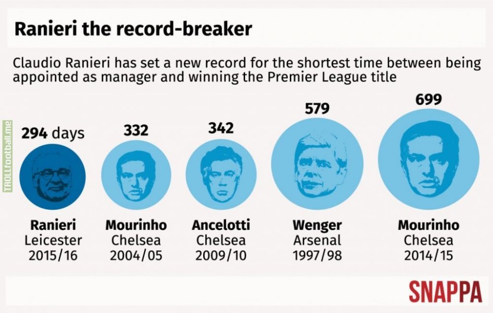 claudio-ranieri-breaks-jose-mourinhos-record-for-shortest-time-between.thumb.jpg.97af1188eb83b75c04f358cbd41ba53e.jpg