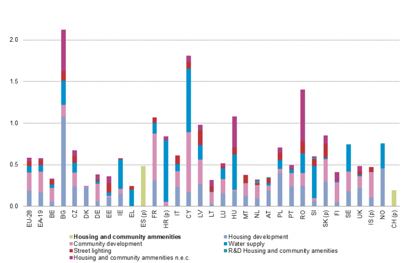 800px-Total_general_government_expenditure_on_housing_and_community_amenities,_2015_(%_of_GDP).png