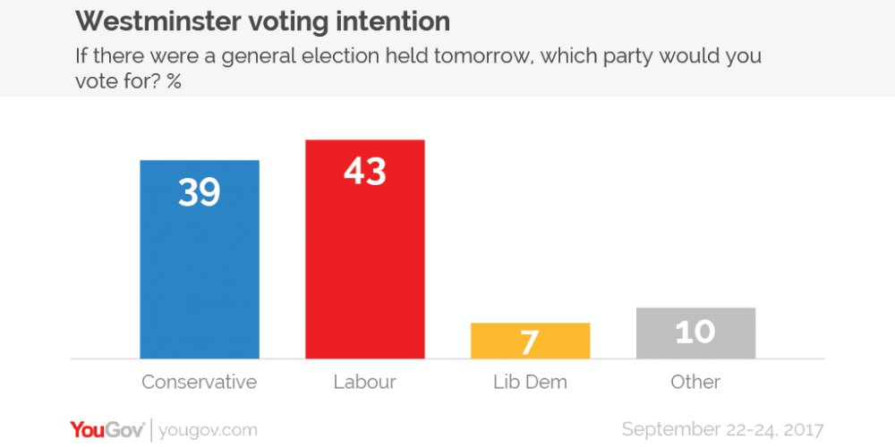 Voting intention 22-24 Sep-01.png