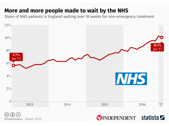 nhs-waiting-times-statista.png.f9be1b558bdc1141cfb63706d65fea80.png