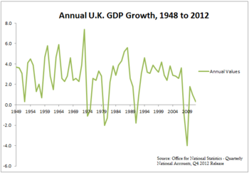 59e3c7a977854_350px-Annual_U.K._GDP_Growth_1948_to_2012.png.a3562e4cb75416385427fb90410d6ee6.png