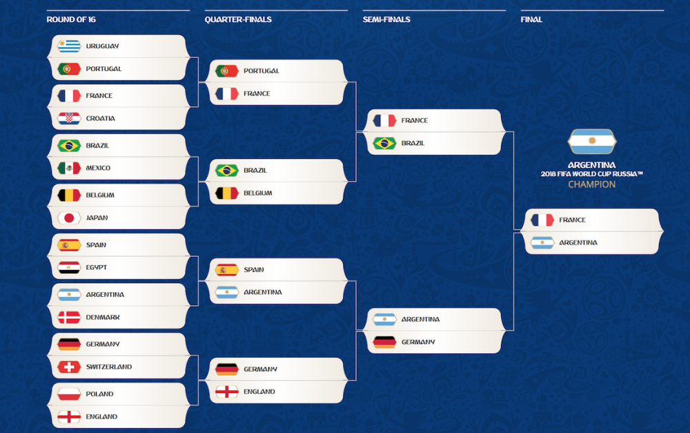 1202482324_FIFAWorldCup2018-Prediction.thumb.png.9be70854d34d5a659917289387e3e1fc.png