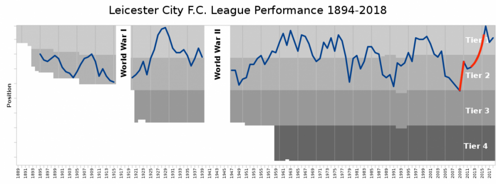 1347px-Leicester_City_FC_League_Performance_svg.thumb.png.ed4905c0593788c24533b6760dfd2da8.png