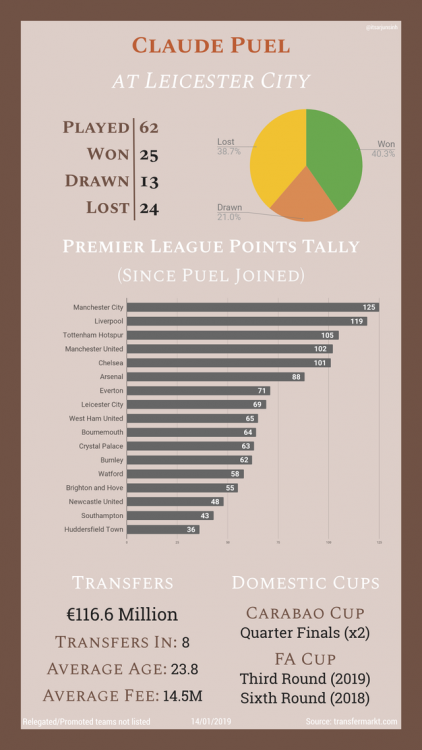 Claude Puel infographic.png