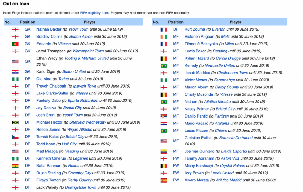 1189171410_ChelseaFCLoanees.thumb.png.dee307f32f107aeb8f12bbfc0181995e.png