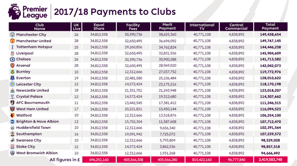 2017-18-PL-Payments-to-Clubs-Article-FINAL.thumb.png.6f960c16a6e28d8225e1908ef3713ed5.png