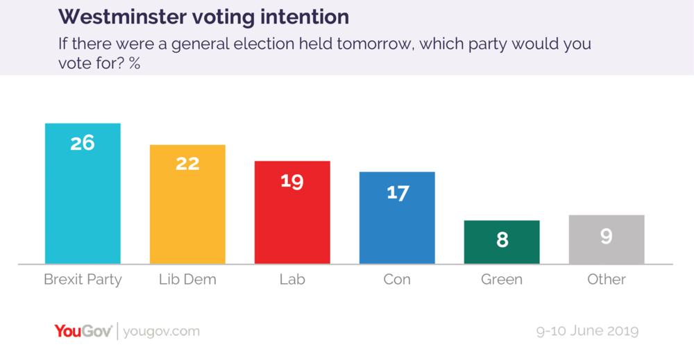 Voting intention 9-10 June 2019-01.png