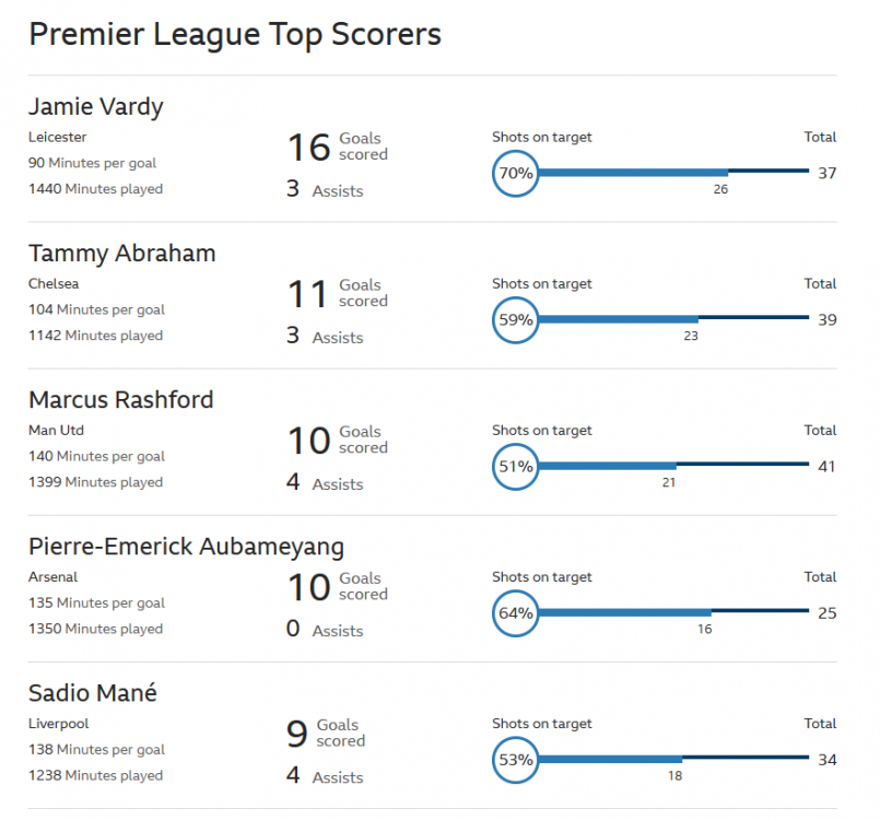 VardyGoals.thumb.PNG.fc6e41429bbd996912d0b550efeea9ed.PNG