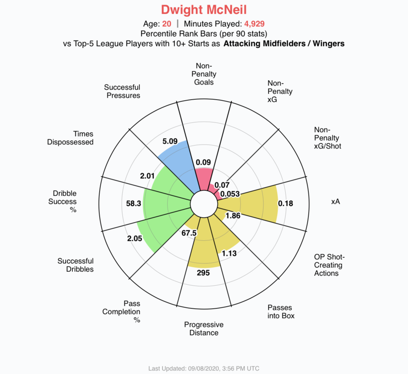 Dwight-McNeil.thumb.png.a2de57fe28284e6afc937b56faefea0a.png
