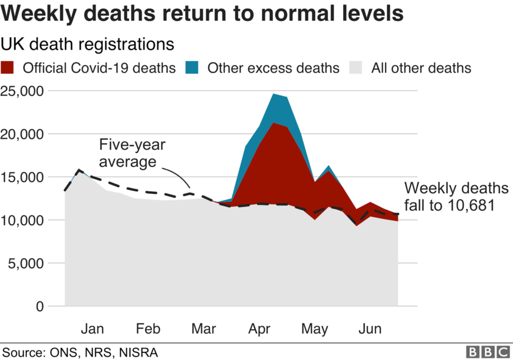 _113164313_optimised-uk_mortality_v_average30jun-nc.thumb.png.5a7f7baa31fbb6d60c48a365ef6d74f5.png