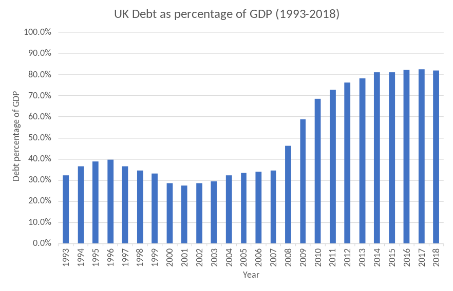 882px-UK_Debt_as_percentage_of_GDP_svg.png.39031427e29780f899a7c4620b55a09a.png