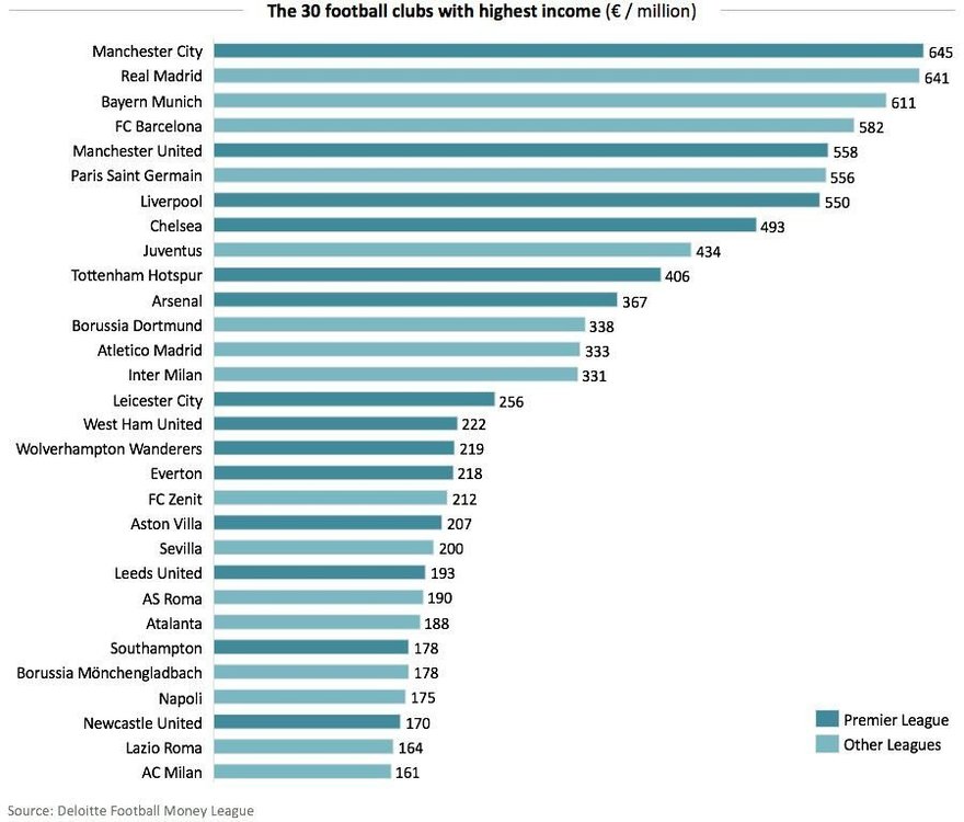 2022-03-21-193644788-Top-30-football-clubs-with-highest-income (1).jpg