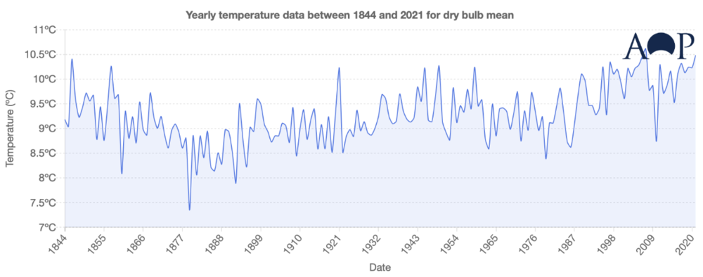 246510810_AOPYearlyDrybulb(mean)1838-2021.thumb.png.213ea469d8d6e19094b67e9eb7aa1bdf.png