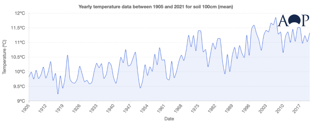 544432643_AOPYearlySoil_100cm_(mean)1905-2021.thumb.png.fdd1520f4310b9f248e0604b483ae0d7.png