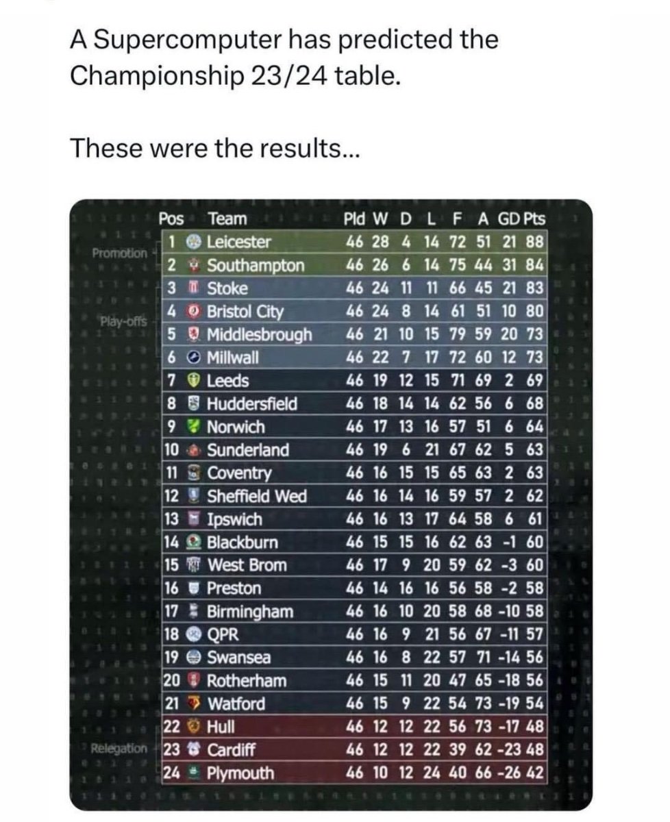 Championship table predicted: Supercomputer reveals LATEST final