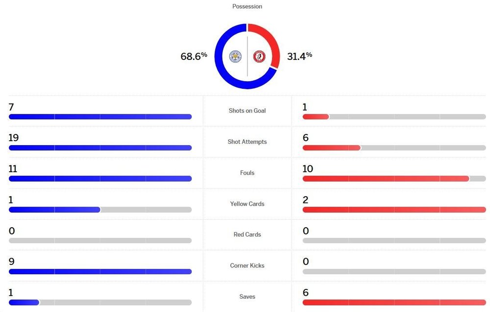matchstats.thumb.JPG.c47ec4d5668c613dbd15a4e1a5808810.JPG
