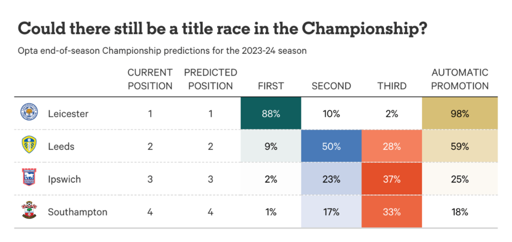 opta_championship_predictions_updated.thumb.png.146e180cf78f029b4cc0e01d78789a1b.png