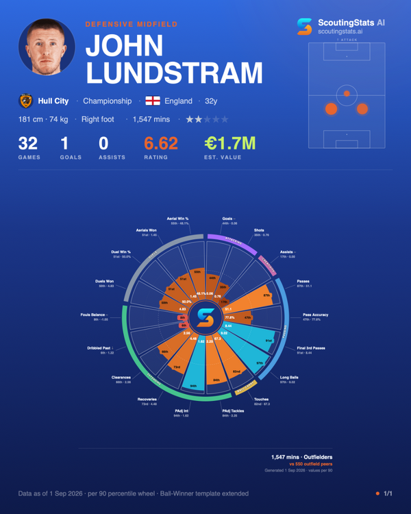 John_Lundstram_percentiles.thumb.png.b3c878f853a331d8b9e9c80646a7aed4.png